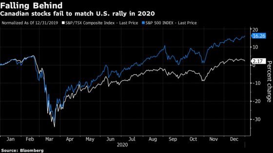 Shopify, Cargojet Among Canada’s  Big Winners in Year of Slight Index Gain