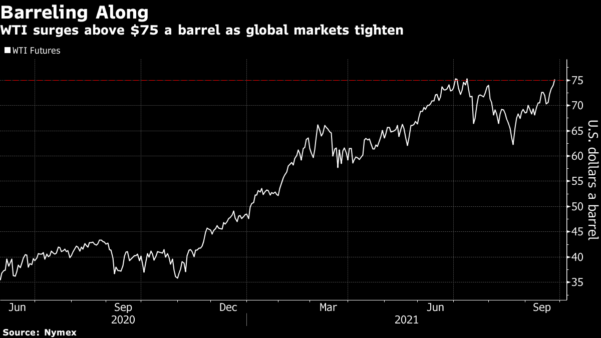 ＮＹ原油先物が75ドル台乗せ、エネルギー需給逼迫で－アジア時間 - Bloomberg