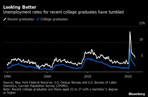 New College Grads Are Making Gains in Employment and Wages During Pandemic