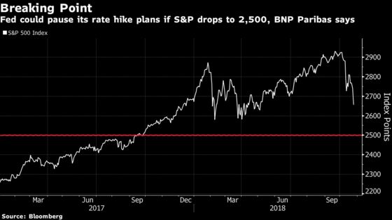 Wall Street Says Far More Pain Needed Before ‘Fed Put’ Kicks In