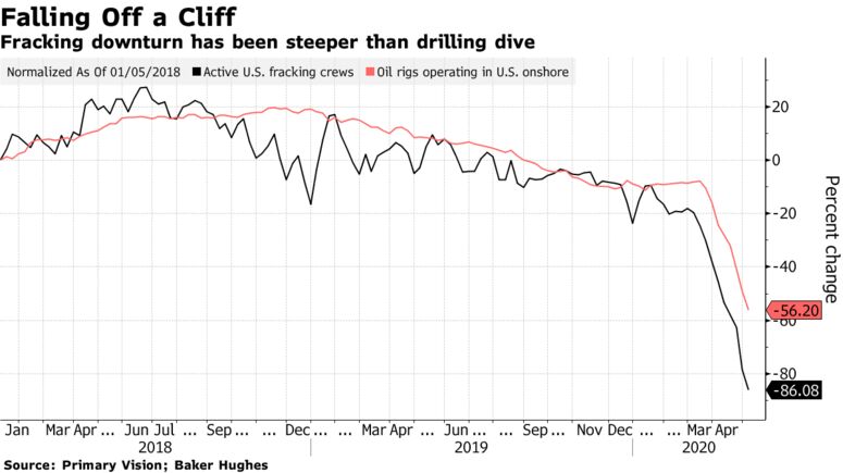 Fracking downturn has been steeper than drilling dive