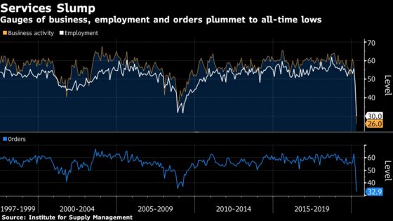 Demand, Jobs in U.S. Service Industries Collapsed in April