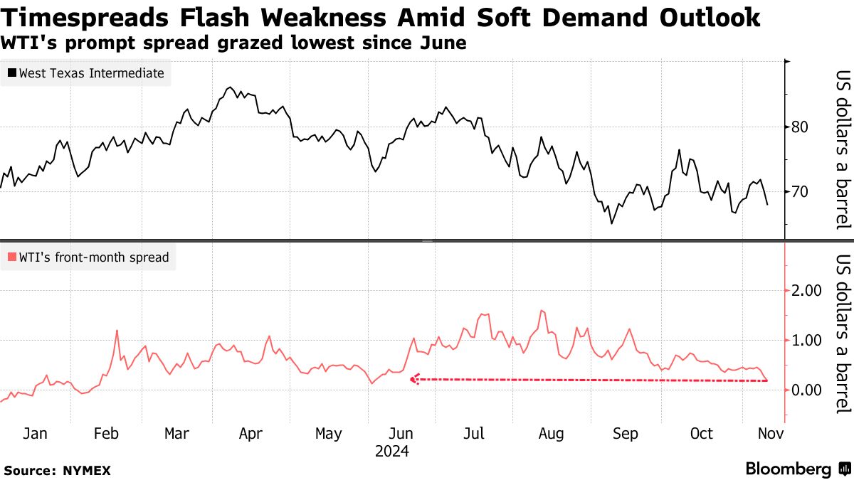 Timespreads Flash Weakness Amid Soft Demand Outlook | WTI's prompt spread grazed lowest since June