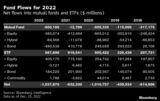 Fund Flows for 2022 | Net flows into mutual funds and ETFs ($ millions)