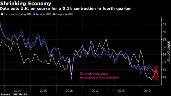 U.K. Economy on Course for Contraction as Services Falter