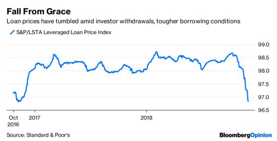 Leveraged Loans Take a Much-Needed Breather
