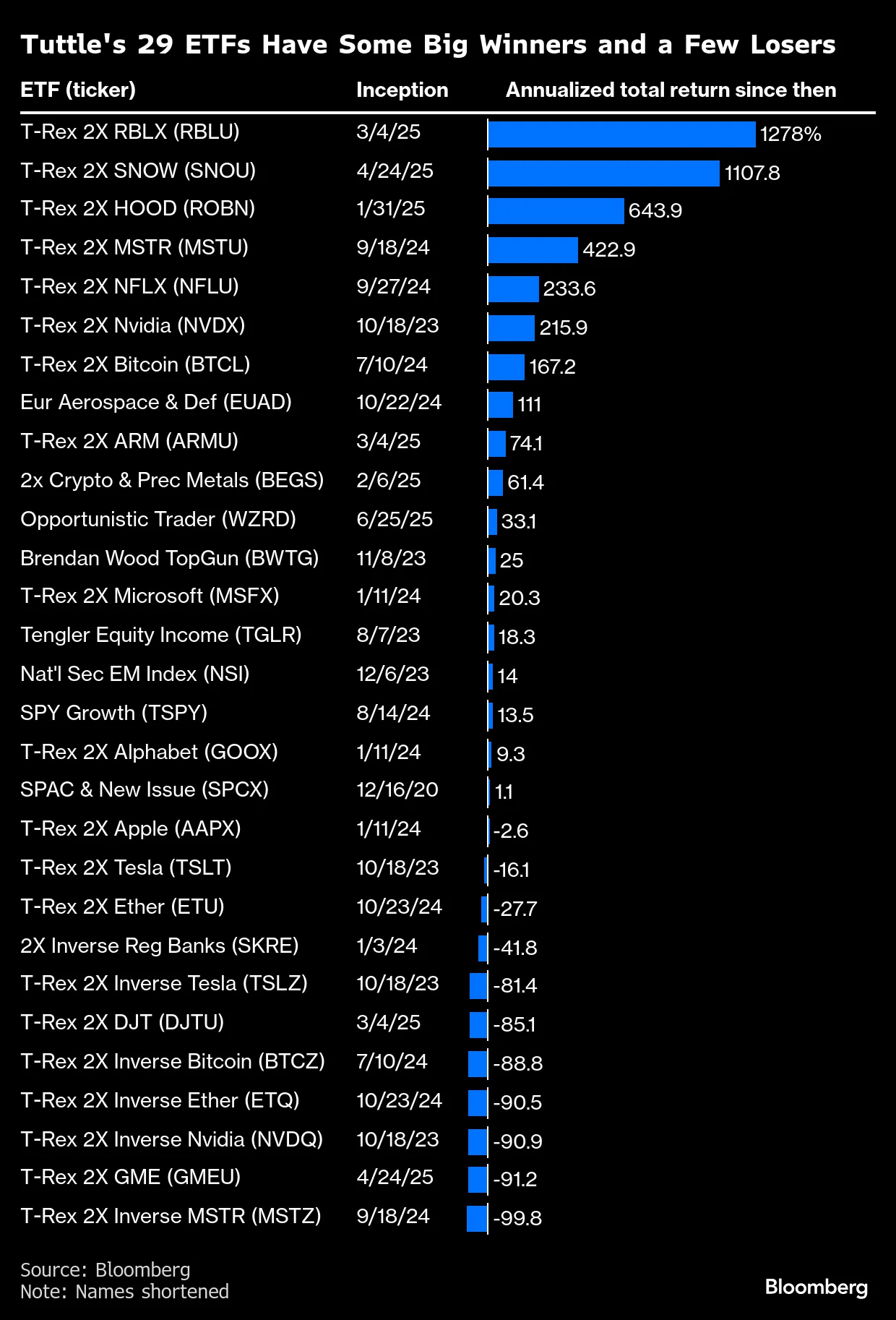 Single-Stock ETFs Lure US Retail Traders With High-Risk Funds - Bloomberg