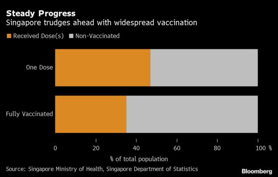Singapore to Assess Reopening as Virus Cases, Vaccinations Rise