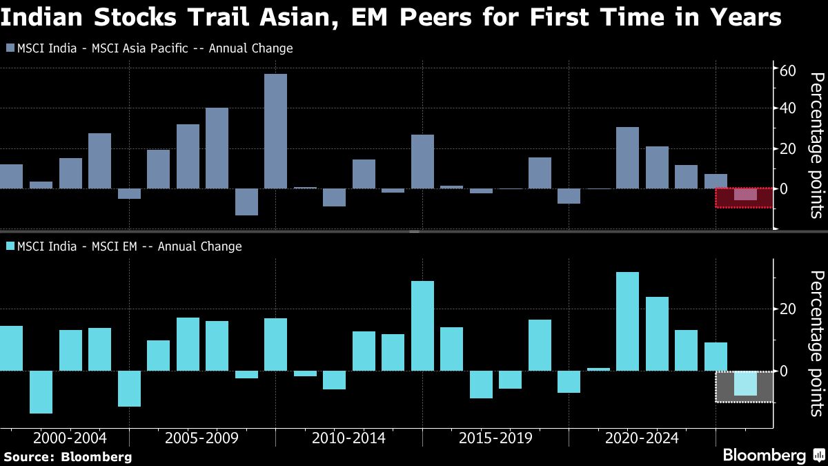 Global Funds May Shift From Indian Stock Market to China on Improving Sentiment