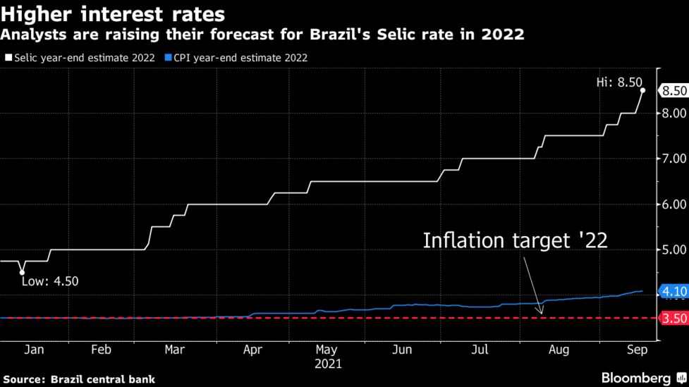 ブラジル中銀 政策金利を１ポイント引き上げ 10月に再利上げも Bloomberg