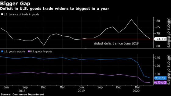 U.S. May Exports Sink to 11-Year Low as Imports Drop