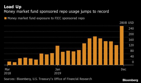 A Market Linchpin Blamed for Repo Chaos Says It’s Not Culpable