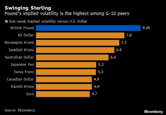 Pound's Dizzying Volatility Keeps Getting Bigger on Brexit Turmoil