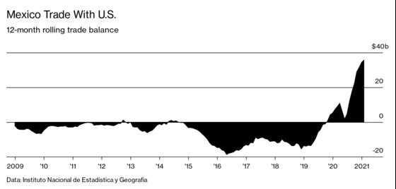 U.S. Stimulus Is Delivering the Cash to Mexicans That AMLO Won’t