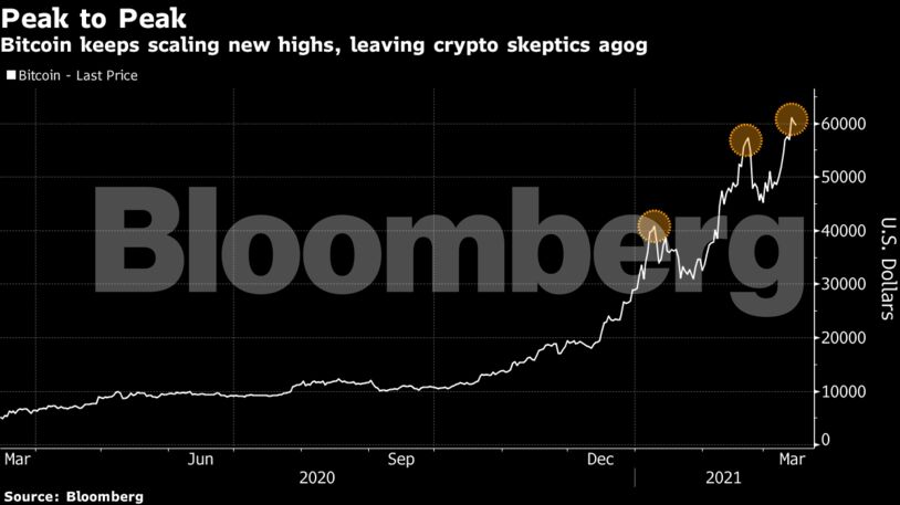 Bitcoin keeps scaling new highs, leaving crypto skeptics agog