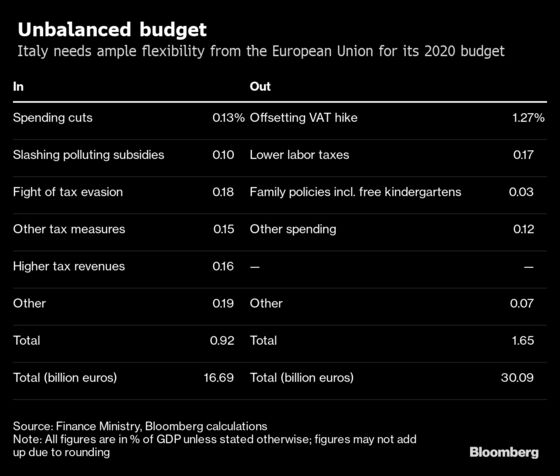 Italy Cabinet Approves 2020 Draft Budget, Submits Plan to EU