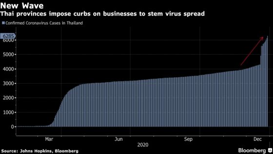 Thailand Tightens Measures to Stem New Wave of Infections