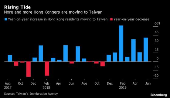 Hong Kong Immigration to Taiwan Surges as Protests Grind On