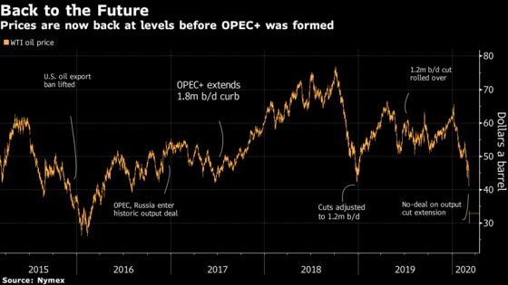 Oil’s Historic Tumble Illustrated in Charts