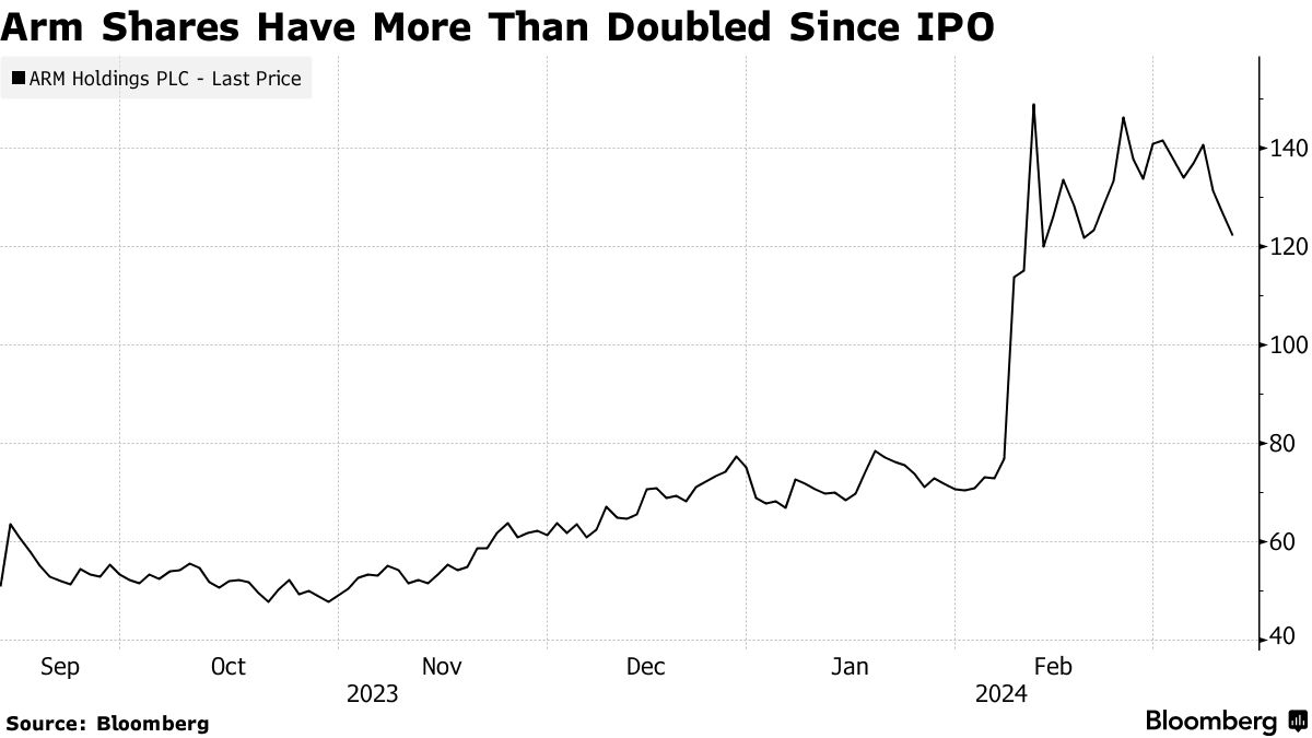반도체 주식 Arm 홀딩스 2달간 100%성장, 23년 IPO 후 처음 LOCKUP 물량 : 네이버 블로그