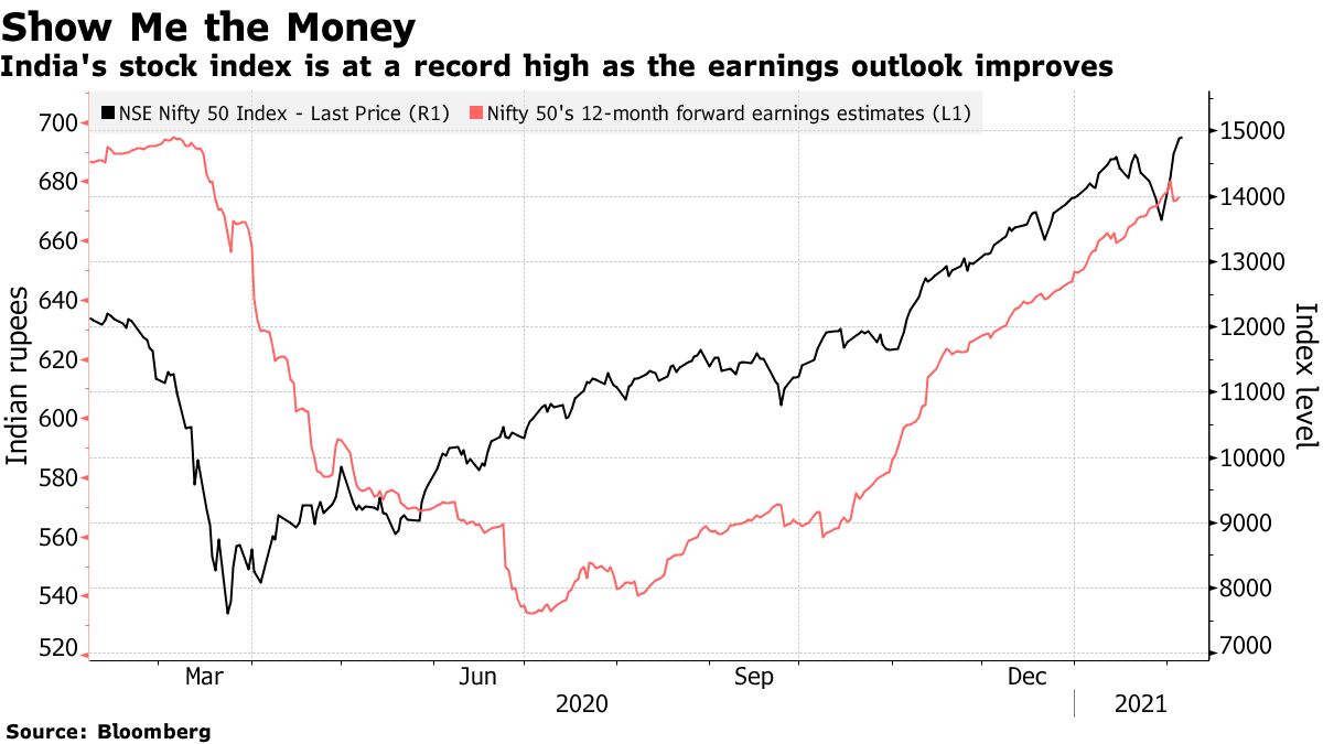 India's stock index is at a record high as the earnings outlook improves