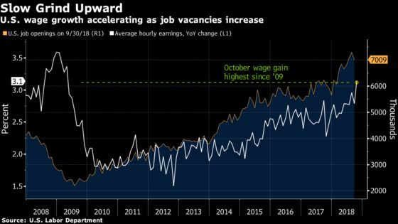 Wage Gains of 3% Taking Hold as U.S. Employers ‘Need to Pay Up’