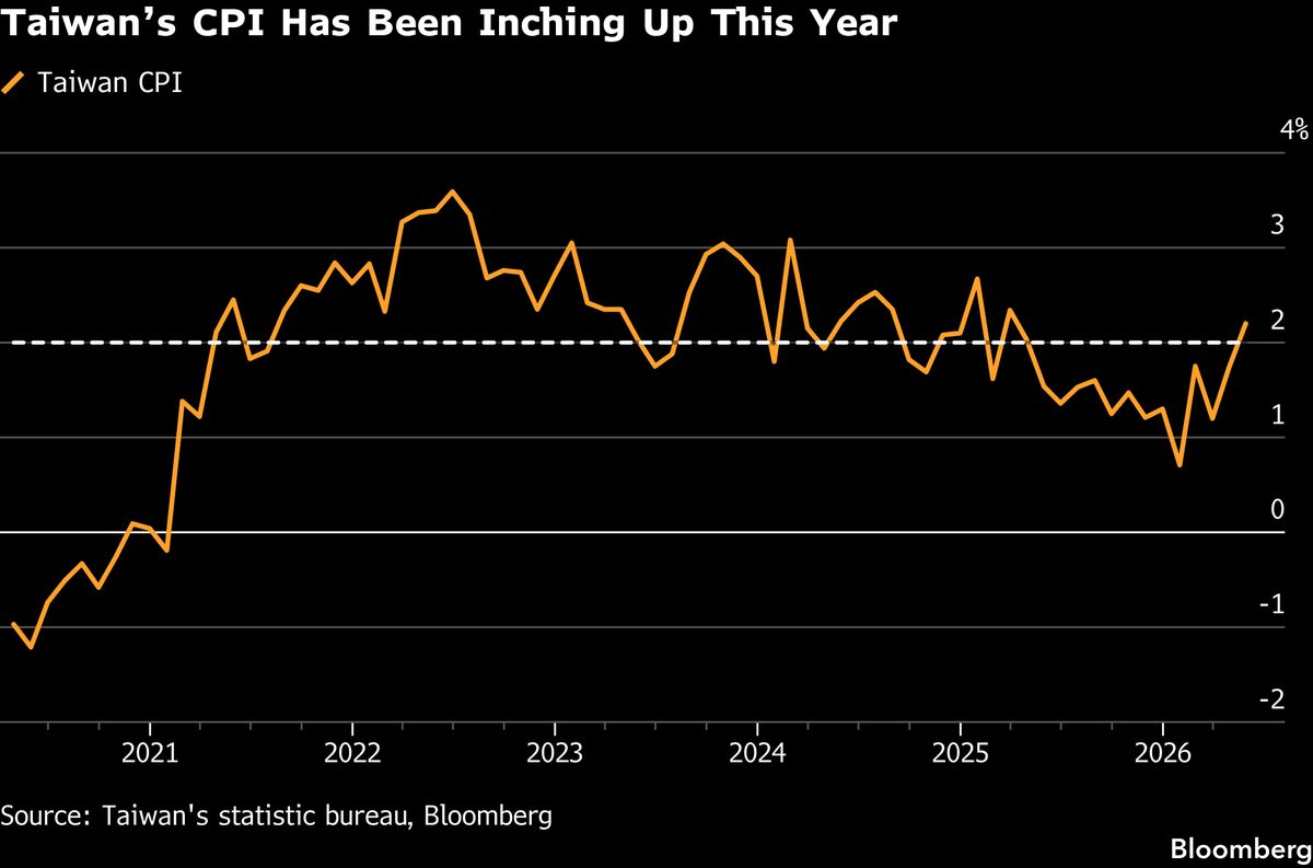 Taiwan Inflation Tops Central Bank Alert Level on Oil Prices
