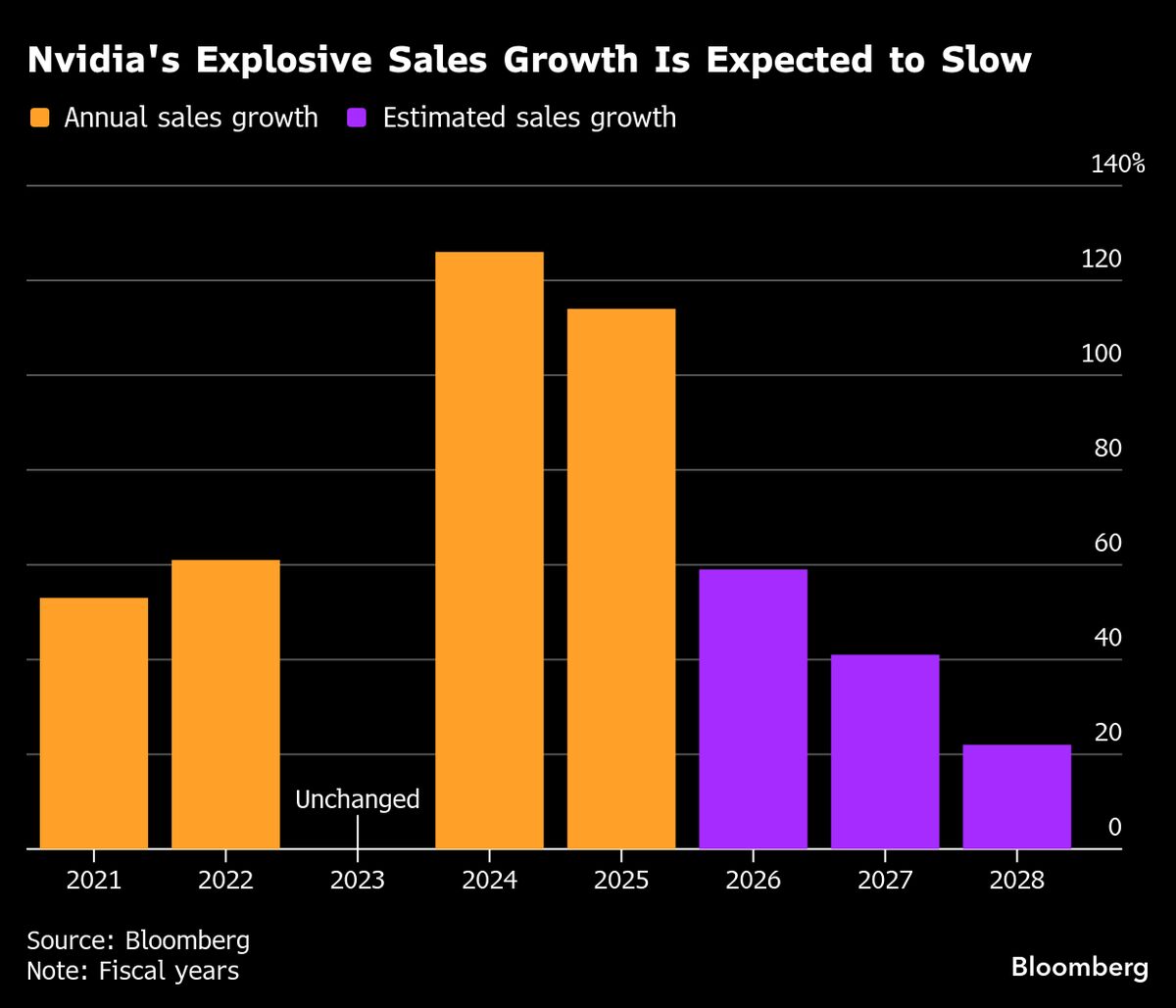 Nvidia Earnings Run Into a Market Suddenly Afraid Of AI Spending