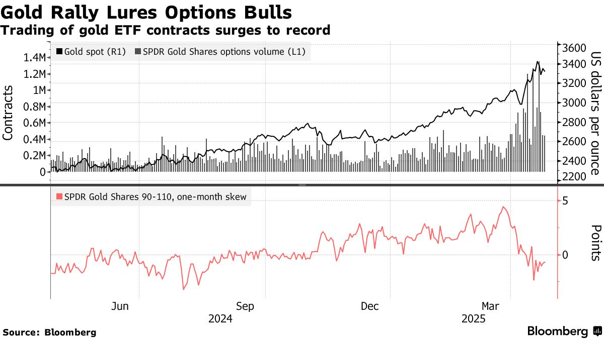 金相場の強気ムードに変調－オプション市場の動きに警戒促す声 - Bloomberg