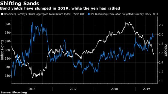 Yield Slump Sees Japan Funds Roll Dice on FX Bets, Mexico