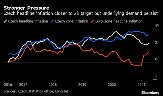 Czech Rate-Hike Forecast Is Too Steep for Central Banker Benda