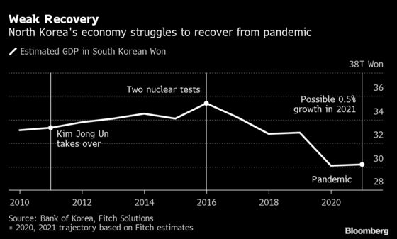 North Korea’s Economy Seen Barely Growing as Pandemic Pain Lasts