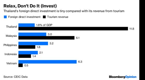 Thailand’s No Beach Party for Investors