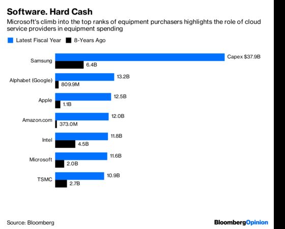 Microsoft Spending Heralds New Era of Capex Kings