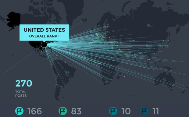 With 270 posts, the U.S. ranks No. 1 in global diplomacy.