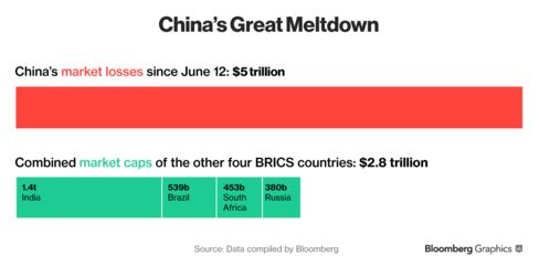 China's Stocks Meltdown Eclipses BRICS Markets