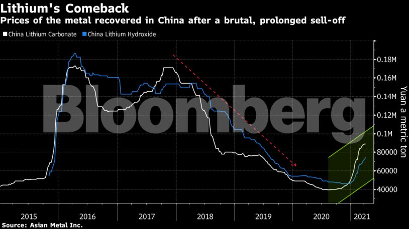 Prices of the metal recovered in China after a brutal, prolonged sell-off