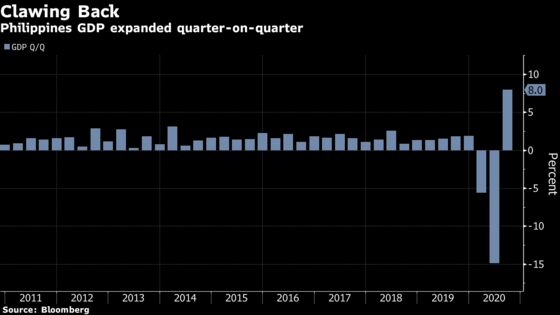 Philippine Economy Signals Shaky Rebound From Worst of Virus