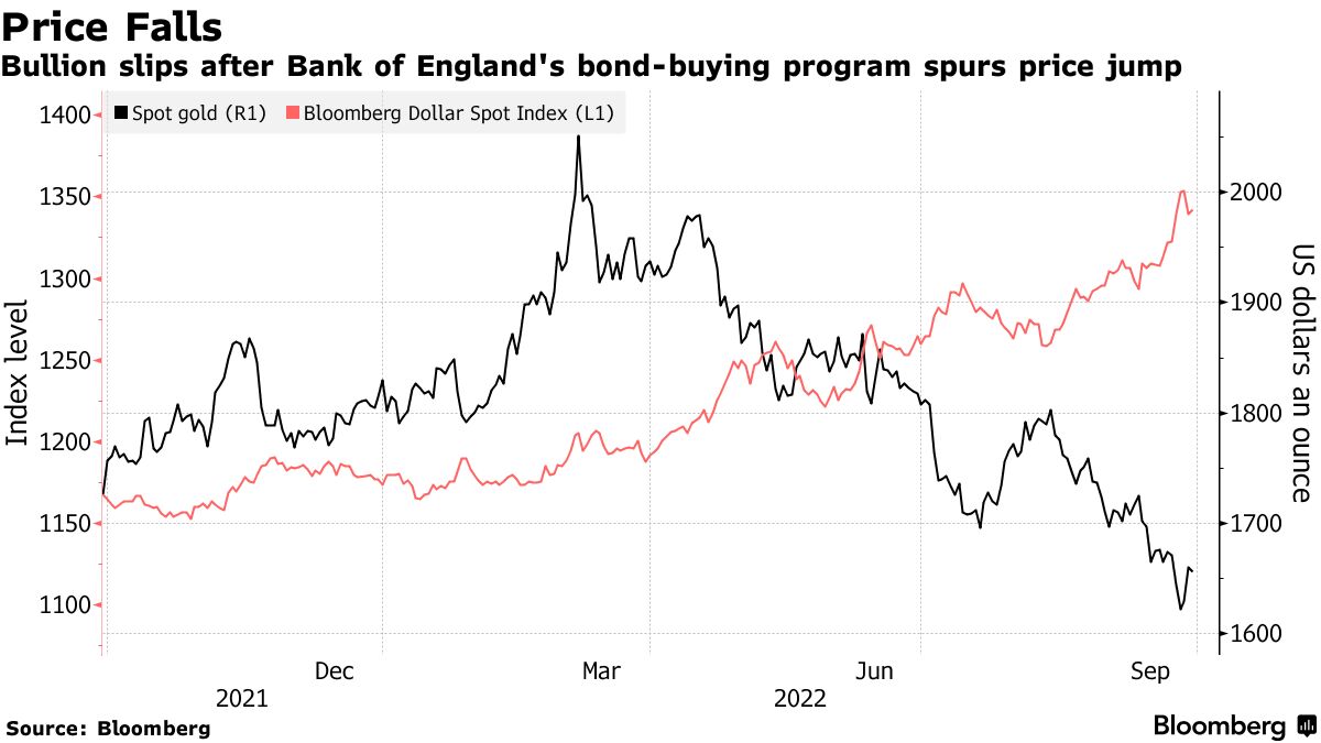 イングランド銀行の債券購入プログラムが価格の急上昇に拍車をかけた後、地金が下落