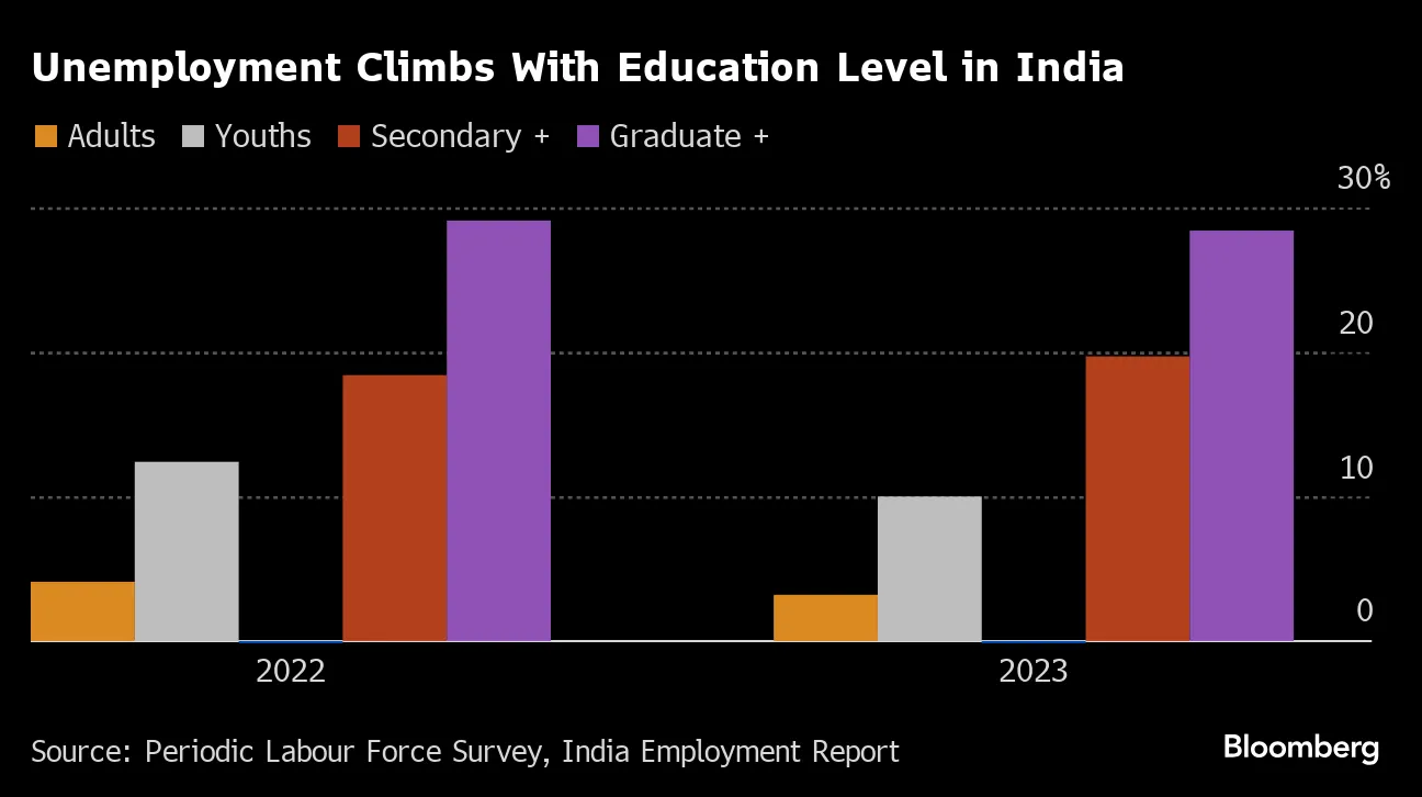 Young Indians More Likely to Be Jobless If They're Educated - Bloomberg