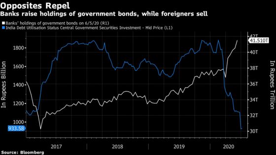 Banks Are Grabbing All the Indian Bonds Foreigners Dump