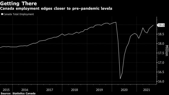 Robust Job Gain Brings Canada Closer to Pre-Pandemic Levels