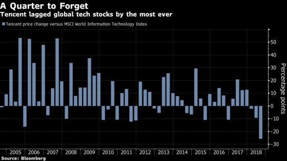 Tencent’s $220 Billion Rout Is Breaking All Kinds of Records