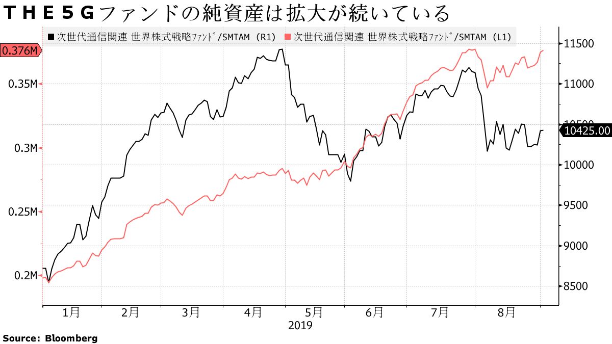 ５Ｇファンドに資金流入、三井住友ＴＡの投信は５カ月で1000億円超 - Bloomberg