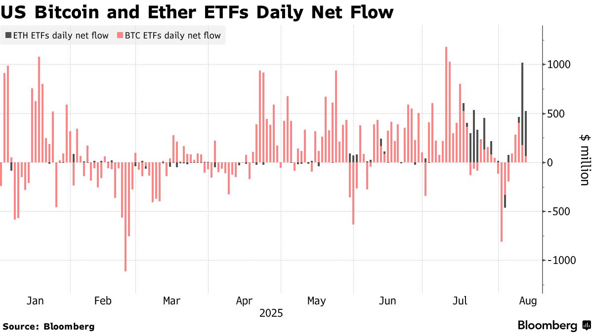 Bitcoin, Ether Near Record Highs as Treasury Play Keeps Growing - Bloomberg