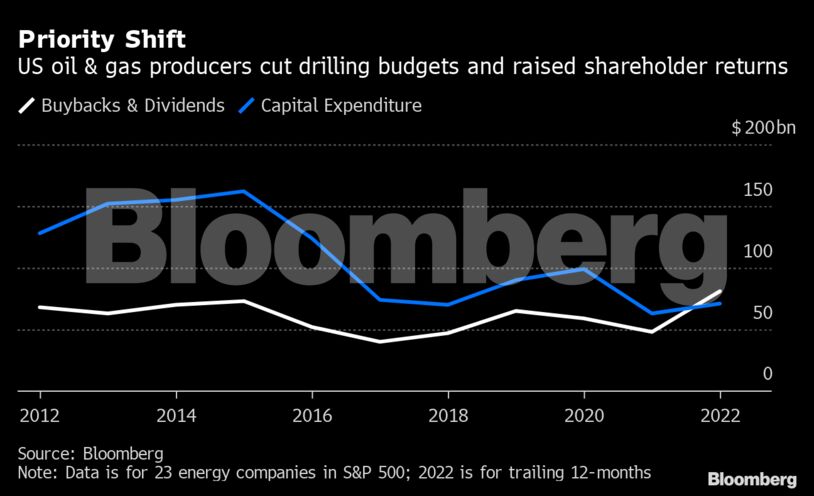 Priority Shift | US oil & gas producers cut drilling budgets and raised shareholder returns