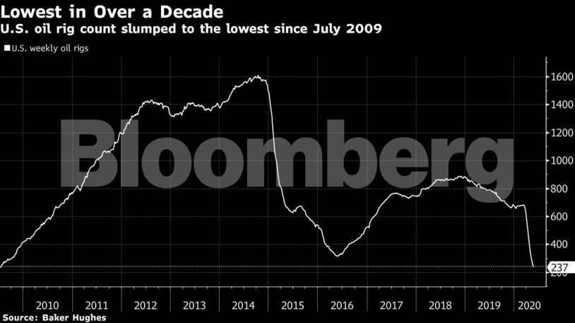 U.S. oil rig count slumped to the lowest since July 2009