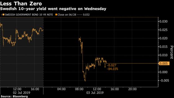 Negative Yields on the Longest Bonds Trigger a Warning in Sweden