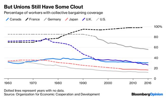 Where Labor Unions Aren’t Going Away