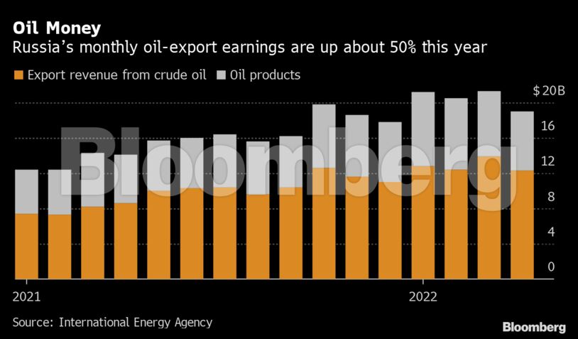 Oil Money | Russia’s monthly oil-export earnings are up about 50% this year